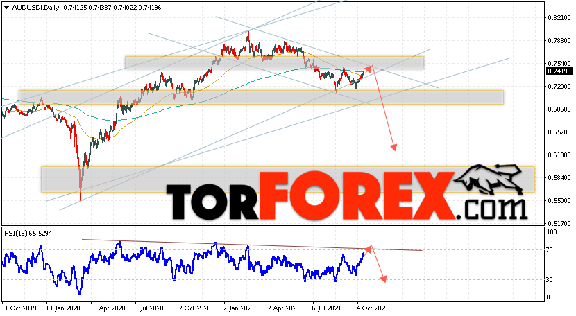 Форекс прогноз AUD/USD на неделю 18 — 22 октября 2021