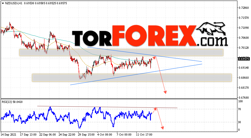 Форекс прогноз и аналитика NZD/USD на 14 октября 2021