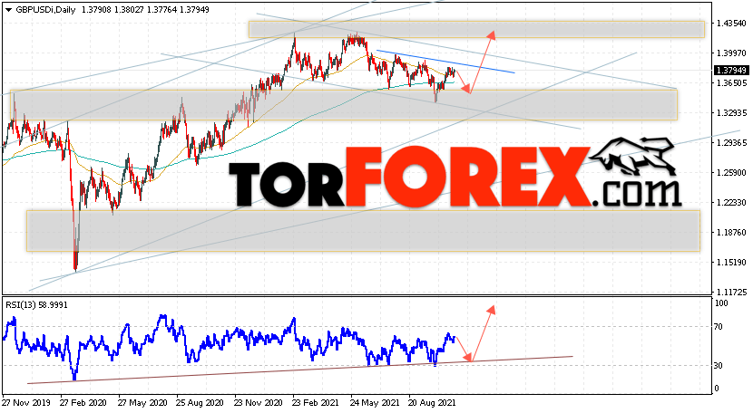 GBP/USD прогноз Форекс на 1 — 5 ноября 2021