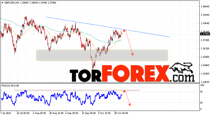 GBP/USD прогноз Фунт Доллар на 27 октября 2021