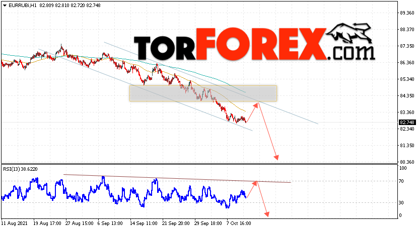 Курс Евро прогноз и график EUR/RUB на 13 октября 2021