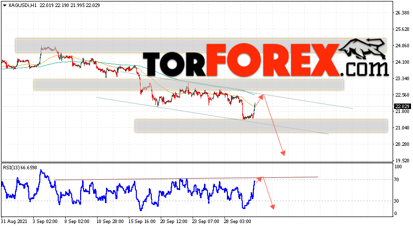 Серебро прогноз и аналитика XAG/USD на 1 октября 2021
