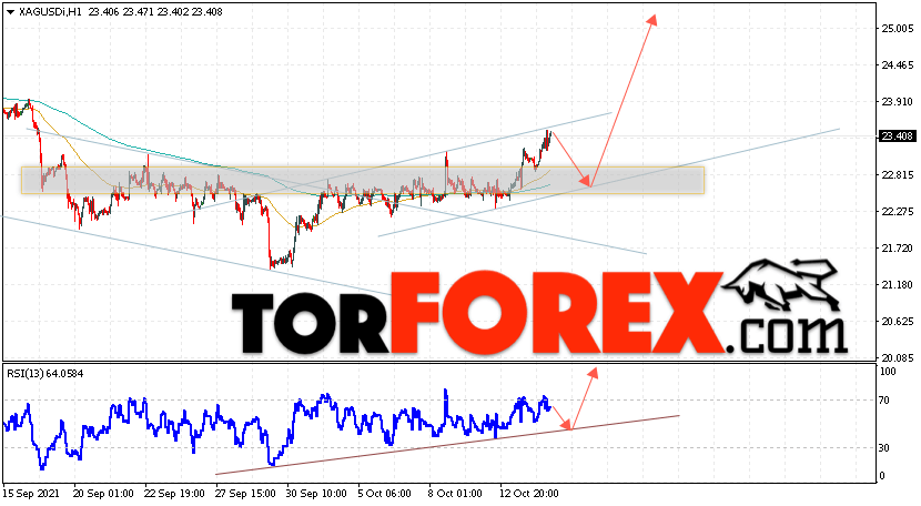 Серебро прогноз и аналитика XAG/USD на 15 октября 2021