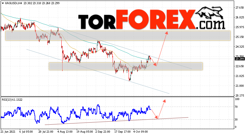Серебро прогноз и аналитика XAG/USD на 18 октября 2021