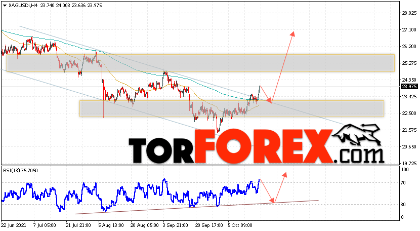Серебро прогноз и аналитика XAG/USD на 20 октября 2021