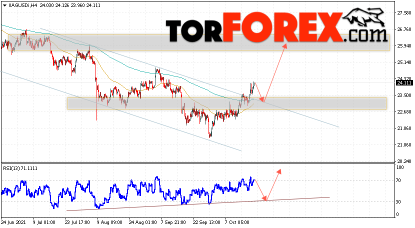 Серебро прогноз и аналитика XAG/USD на 21 октября 2021