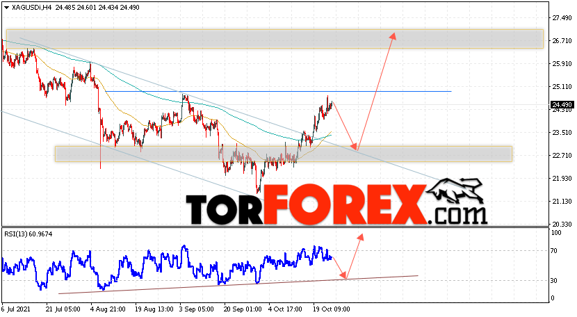 Серебро прогноз и аналитика XAG/USD на 26 октября 2021