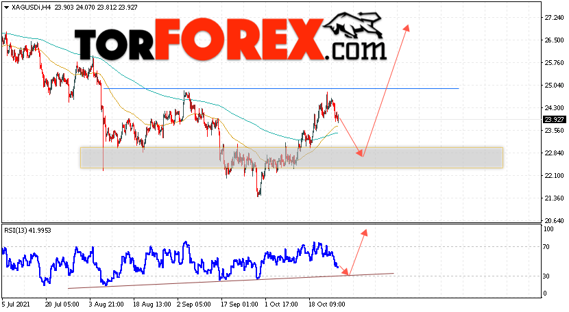Серебро прогноз и аналитика XAG/USD на 28 октября 2021