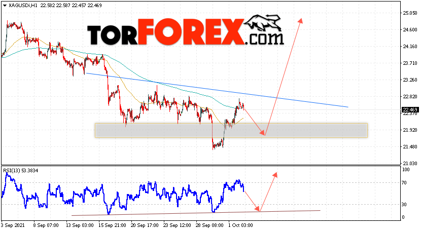 Серебро прогноз и аналитика XAG/USD на 5 октября 2021