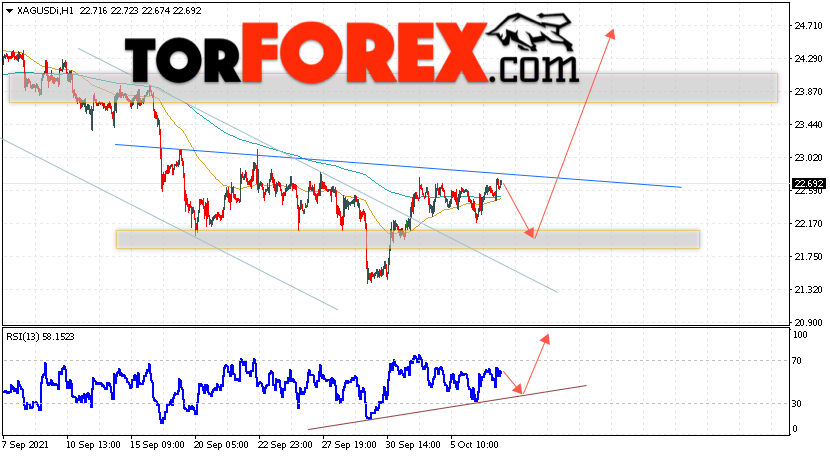 Серебро прогноз и аналитика XAG/USD на 8 октября 2021