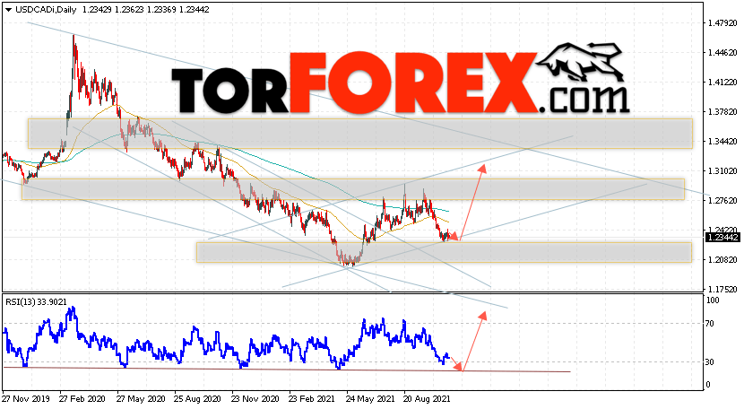 USD/CAD прогноз Канадский Доллар на 1 — 5 ноября 2021