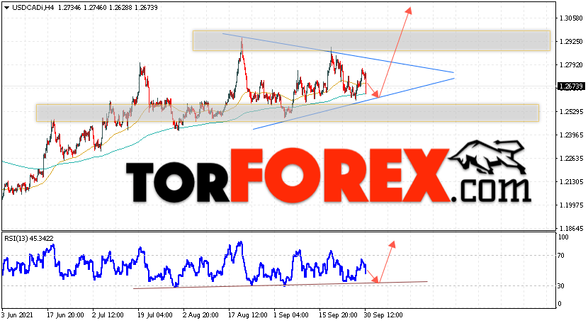 USD/CAD прогноз Канадский Доллар на 1 октября 2021