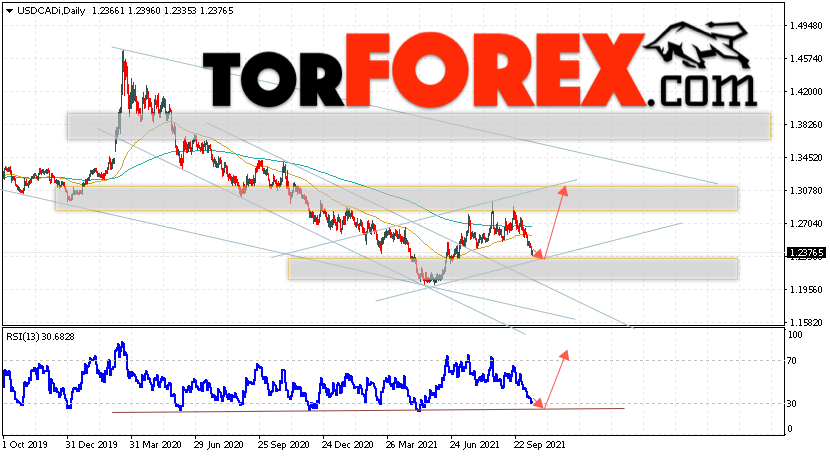 USD/CAD прогноз Канадский Доллар на 18 — 22 октября 2021