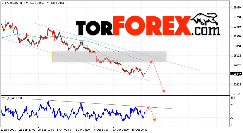 USD/CAD прогноз Канадский Доллар на 20 октября 2021