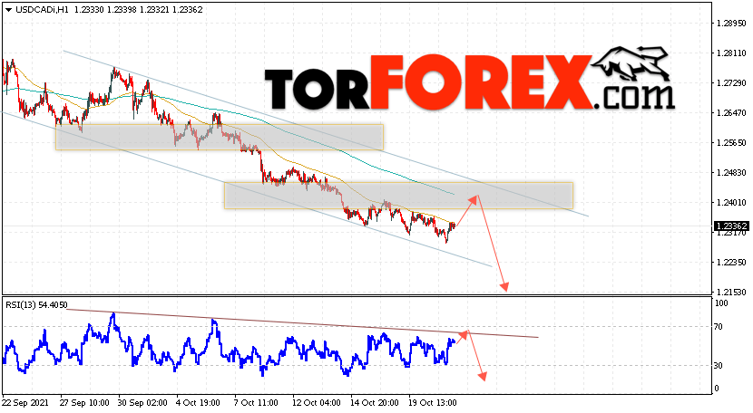 USD/CAD прогноз Канадский Доллар на 22 октября 2021