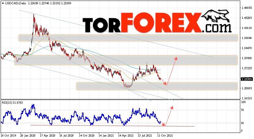 USD/CAD прогноз Канадский Доллар на 25 — 29 октября 2021