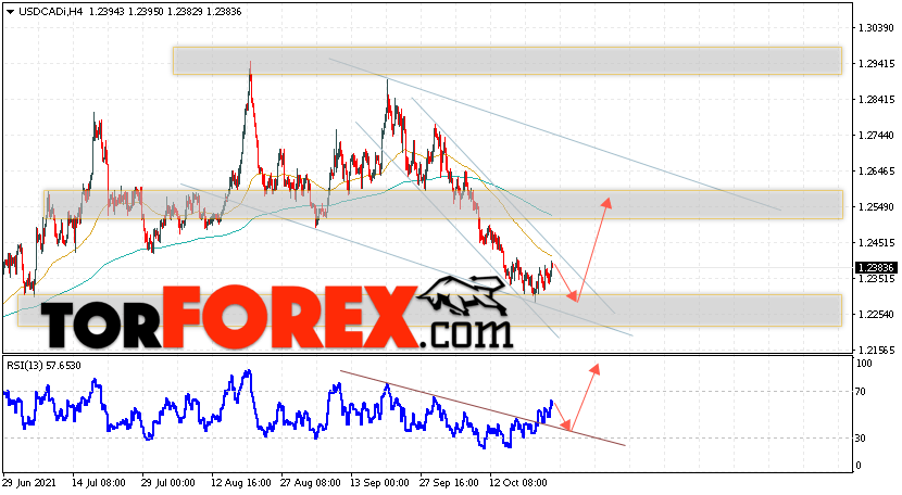 USD/CAD прогноз Канадский Доллар на 26 октября 2021