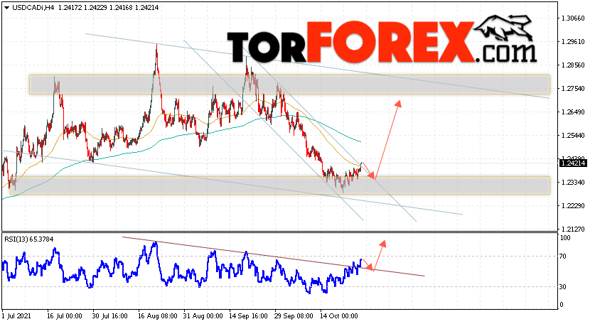 USD/CAD прогноз Канадский Доллар на 28 октября 2021