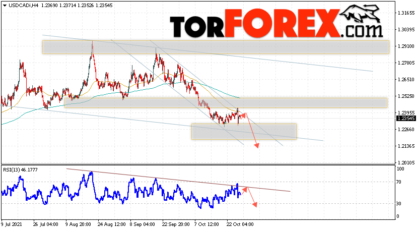 USD/CAD прогноз Канадский Доллар на 29 октября 2021