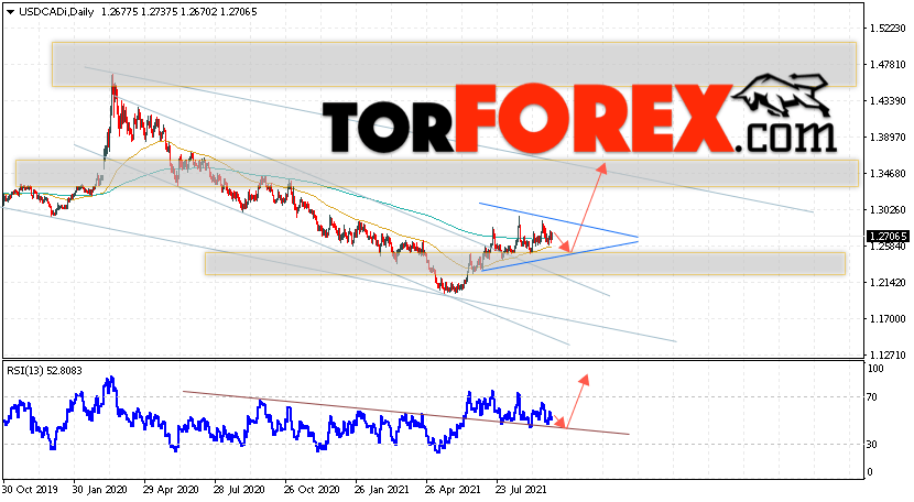 USD/CAD прогноз Канадский Доллар на 4 — 8 октября 2021