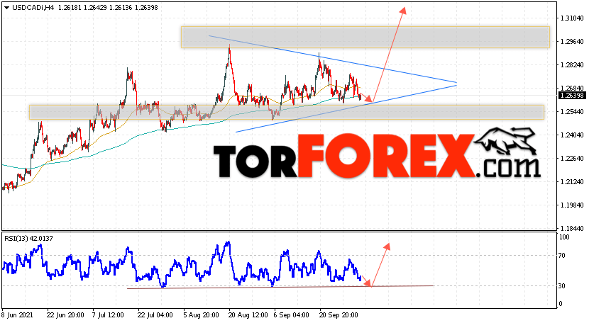 USD/CAD прогноз Канадский Доллар на 5 октября 2021