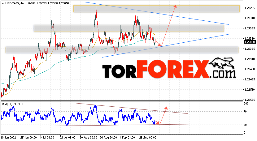 USD/CAD прогноз Канадский Доллар на 6 октября 2021