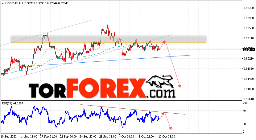 USD/CHF прогноз Доллар Франк на 12 октября 2021