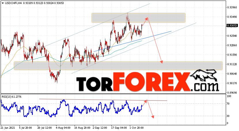 USD/CHF прогноз Доллар Франк на 13 октября 2021