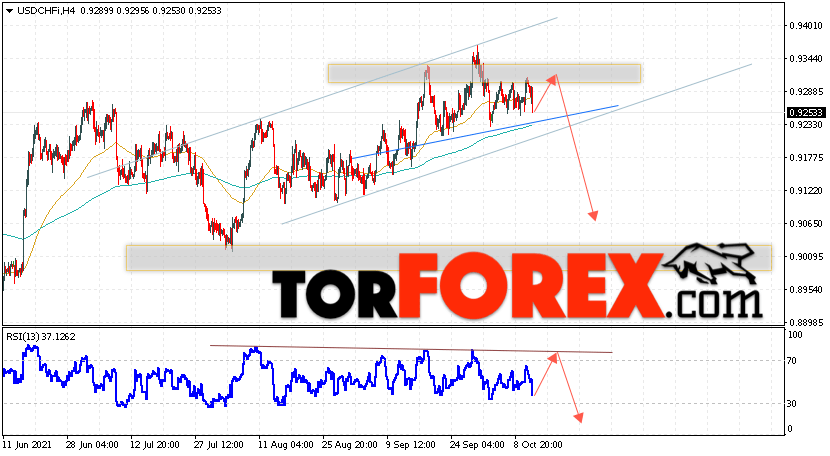 USD/CHF прогноз Доллар Франк на 14 октября 2021