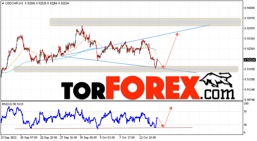 USD/CHF прогноз Доллар Франк на 15 октября 2021