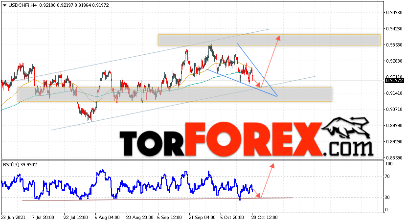 USD/CHF прогноз Доллар Франк на 21 октября 2021