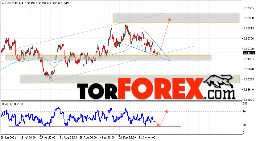 USD/CHF прогноз Доллар Франк на 22 октября 2021