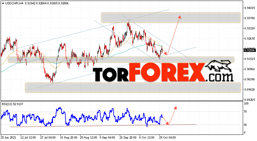 USD/CHF прогноз Доллар Франк на 27 октября 2021