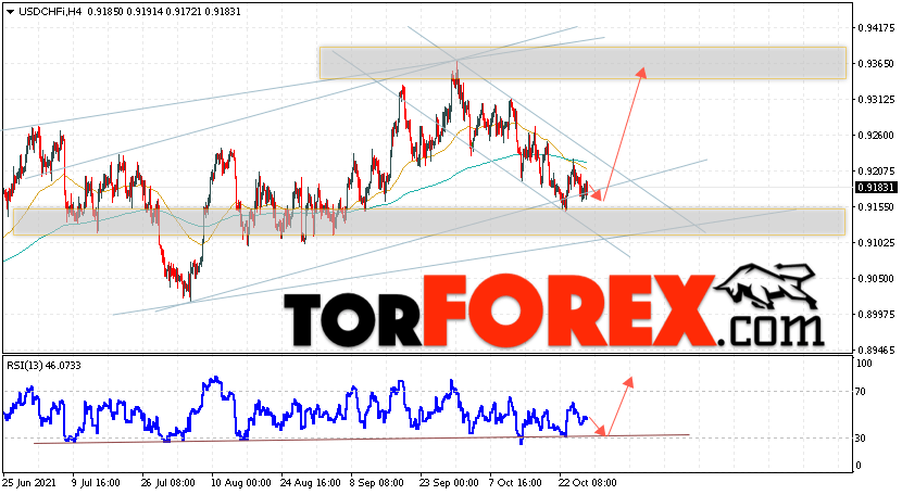 USD/CHF прогноз Доллар Франк на 29 октября 2021
