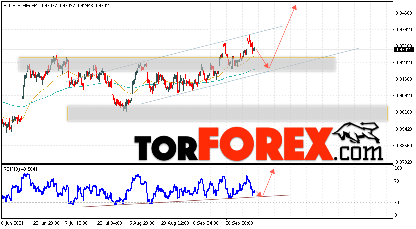 USD/CHF прогноз Доллар Франк на 5 октября 2021