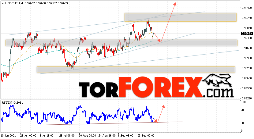 USD/CHF прогноз Доллар Франк на 6 октября 2021