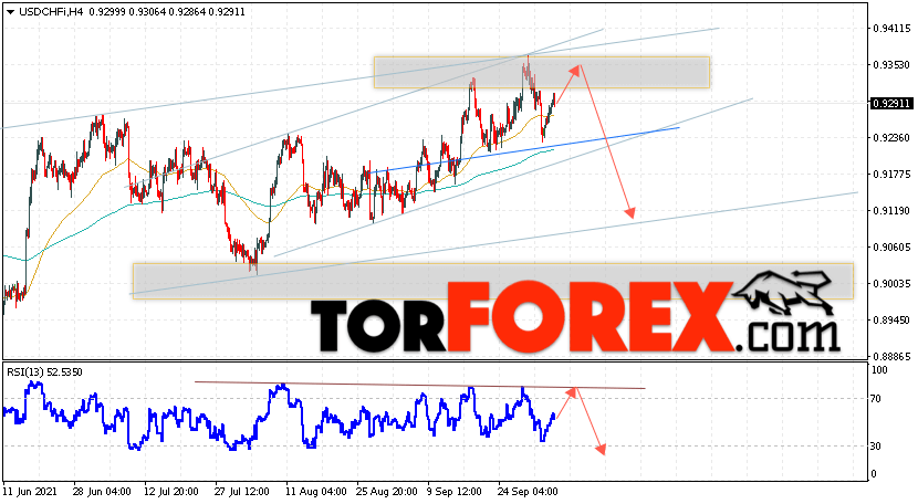 USD/CHF прогноз Доллар Франк на 7 октября 2021