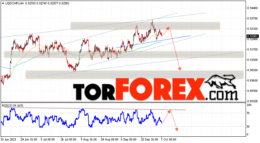USD/CHF прогноз Доллар Франк на 8 октября 2021