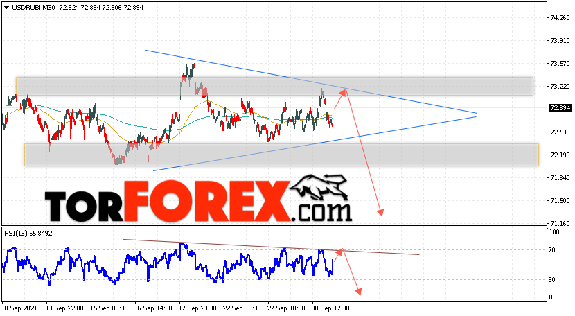 USD/RUB прогноз курса Доллара на 5 октября 2021
