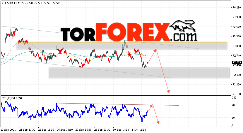 USD/RUB прогноз курса Доллара на 6 октября 2021
