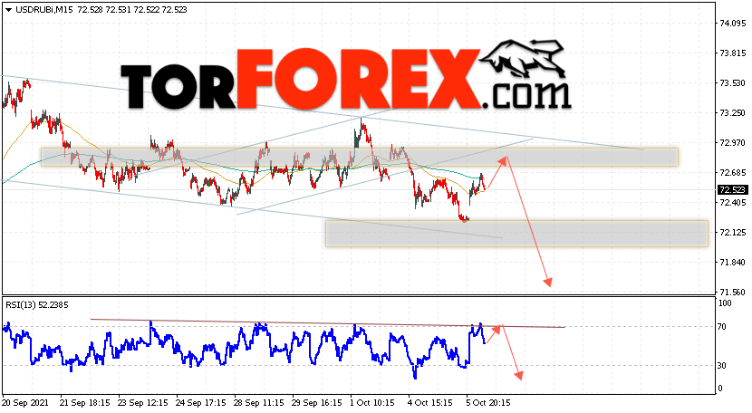 USD/RUB прогноз курса Доллара на 7 октября 2021