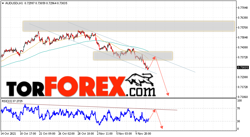 AUD/USD прогноз Форекс и аналитика на 12 ноября 2021