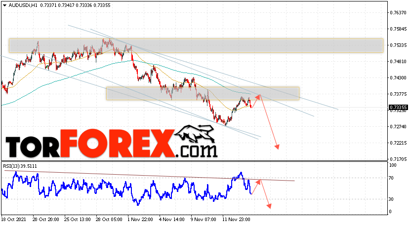 AUD/USD прогноз Форекс и аналитика на 17 ноября 2021