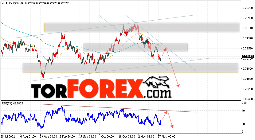 AUD/USD прогноз Форекс и аналитика на 19 ноября 2021