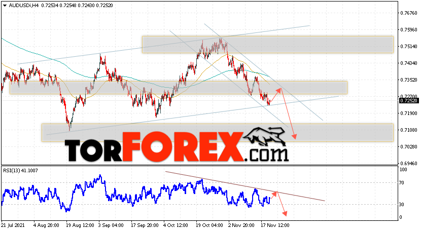 AUD/USD прогноз Форекс и аналитика на 23 ноября 2021