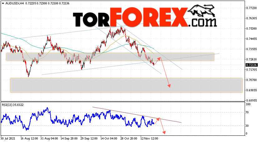 AUD/USD прогноз Форекс и аналитика на 24 ноября 2021