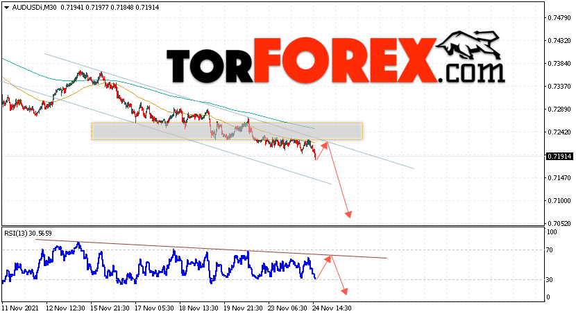 AUD/USD прогноз Форекс и аналитика на 25 ноября 2021