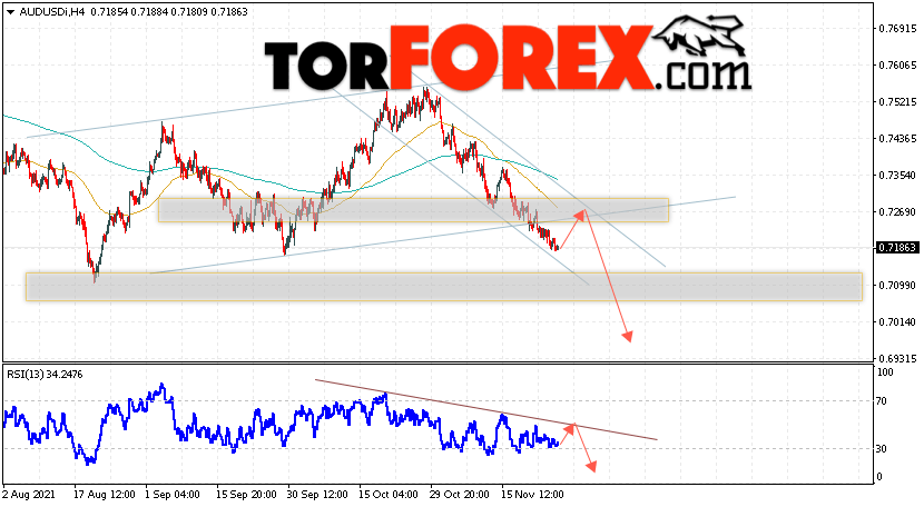 AUD/USD прогноз Форекс и аналитика на 26 ноября 2021