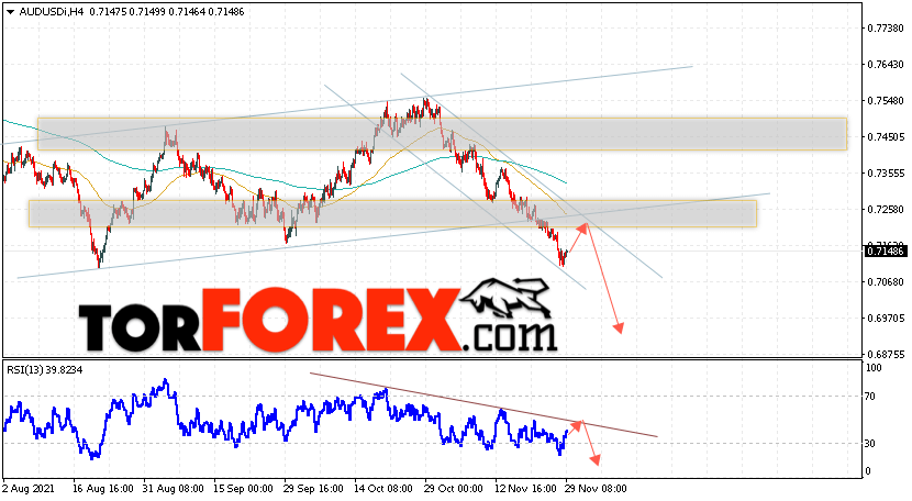 AUD/USD прогноз Форекс и аналитика на 30 ноября 2021