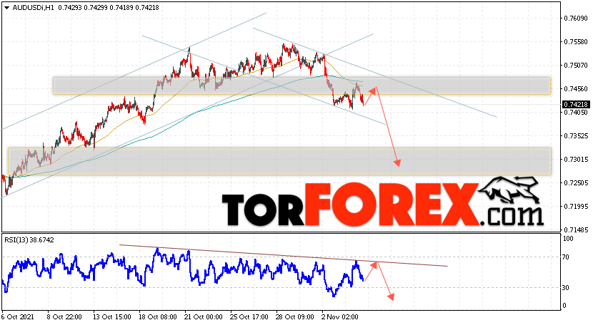 AUD/USD прогноз Форекс и аналитика на 5 ноября 2021